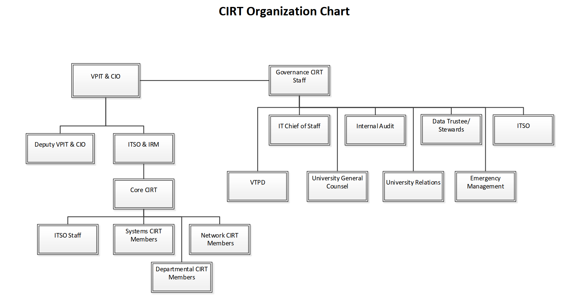 CIRT organization chart