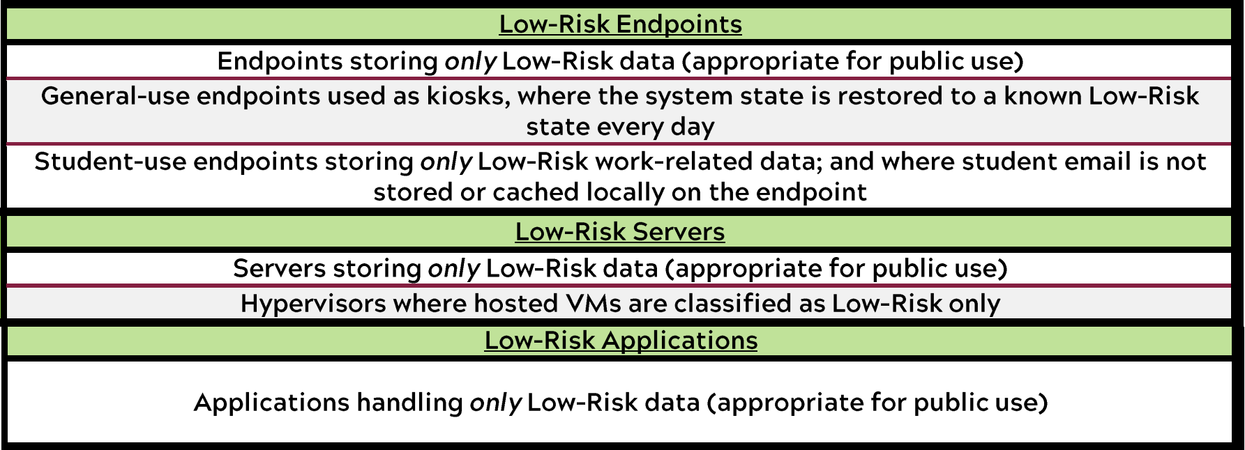 Low Risk Examples