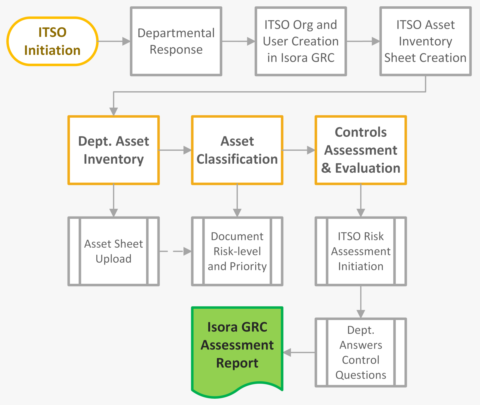 IT Risk Assessment Procedure